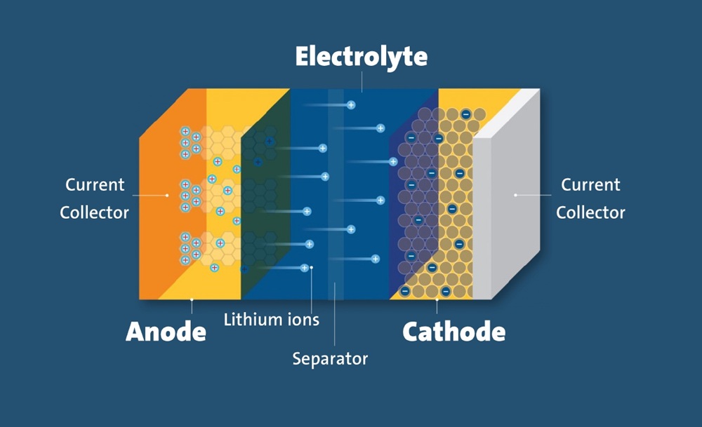 Structure and Working Principle of a Lithium-Ion Cell