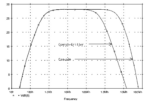 Frequency Response Comparison Between Common-Emitter and Cascode Amplifiers